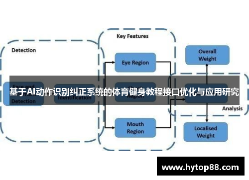 基于AI动作识别纠正系统的体育健身教程接口优化与应用研究